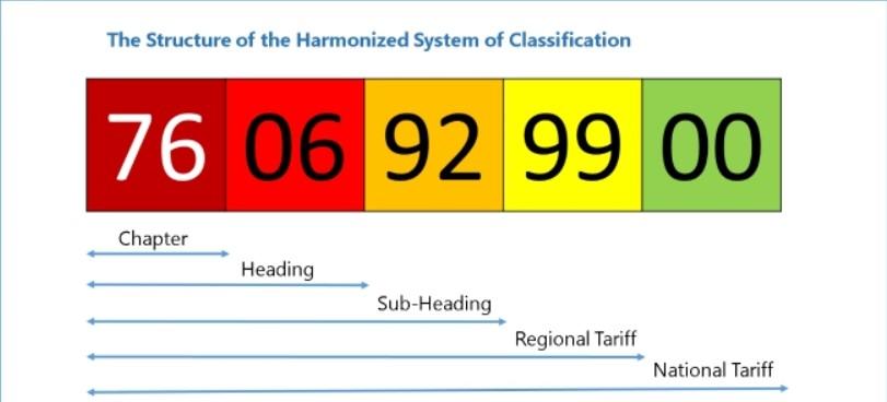 Harmonized System (HS)